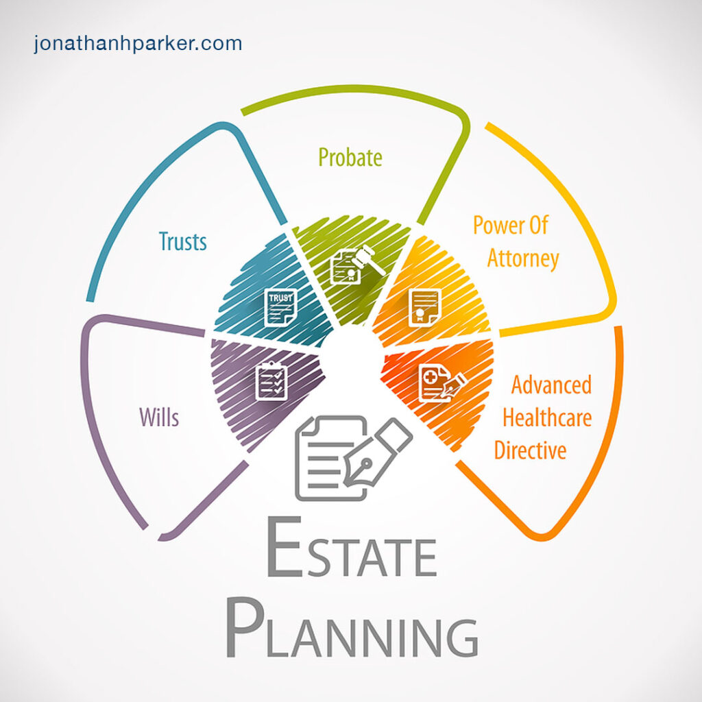 Estate planning graphic showing the five elements — Wills, Trusts, Probate, Power of Attorney, and Advanced Healthcare Directive — all provided by Estate Planning Attorney Jonathan Parker